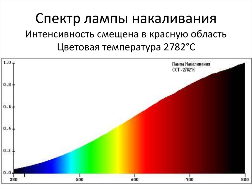 Изменение спектра света. Спектр излучения лампы накаливания. Спектр излучения галогенной лампы. Спектр светодиода и лампы накала. Спектр лампы накаливания 3000.