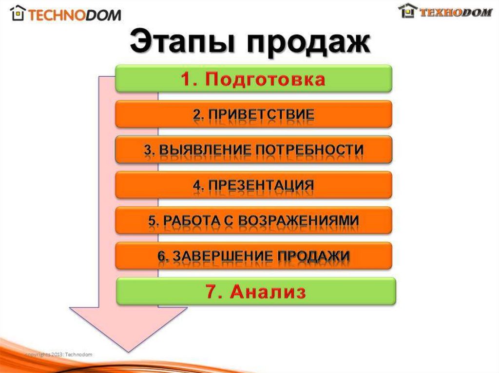 Приветствие выявление потребностей презентация работа с возражениями