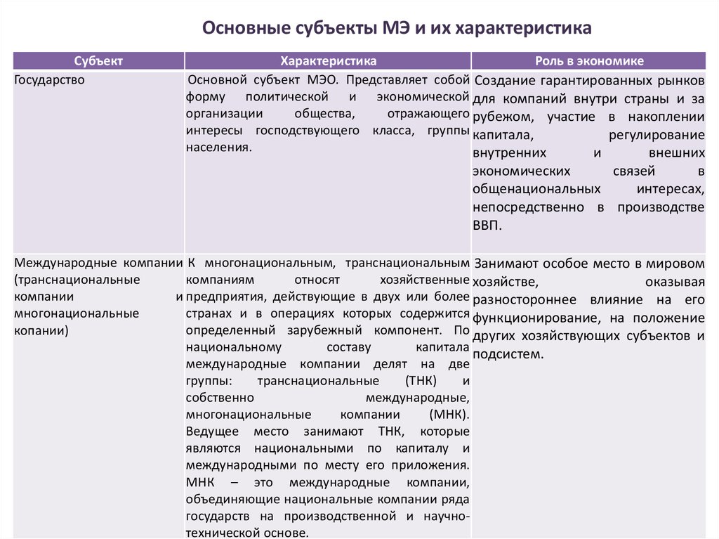 Субъекты мировой экономики схема