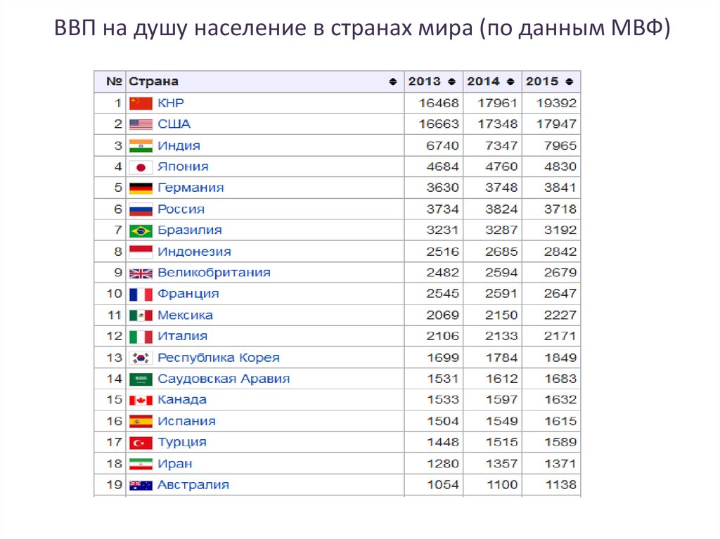 Ввп на душу россия 2022. Список государств по ВВП на душу населения. Список стран по ВВП ППС на душу населения.