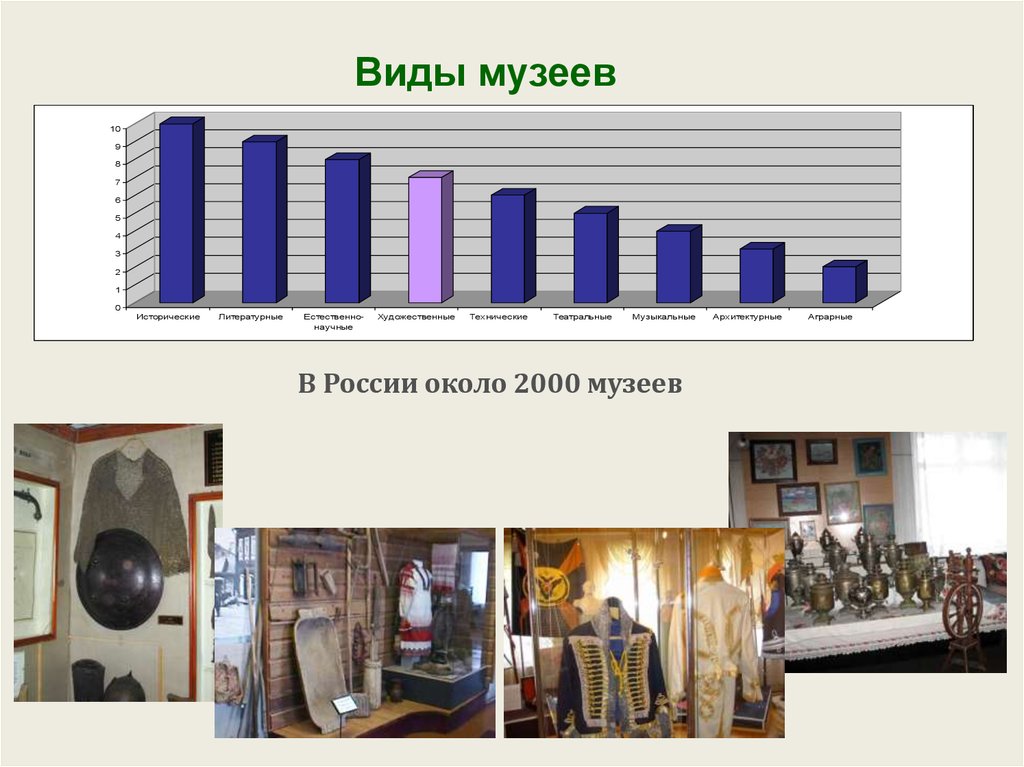 Виды музеев презентация для начальной школы