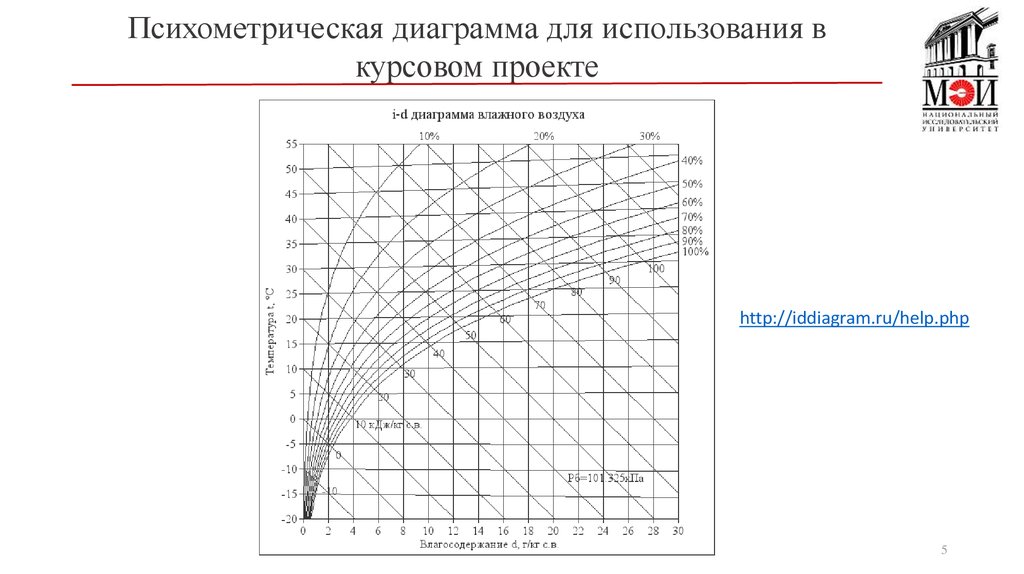 Диаграмма влажного пара