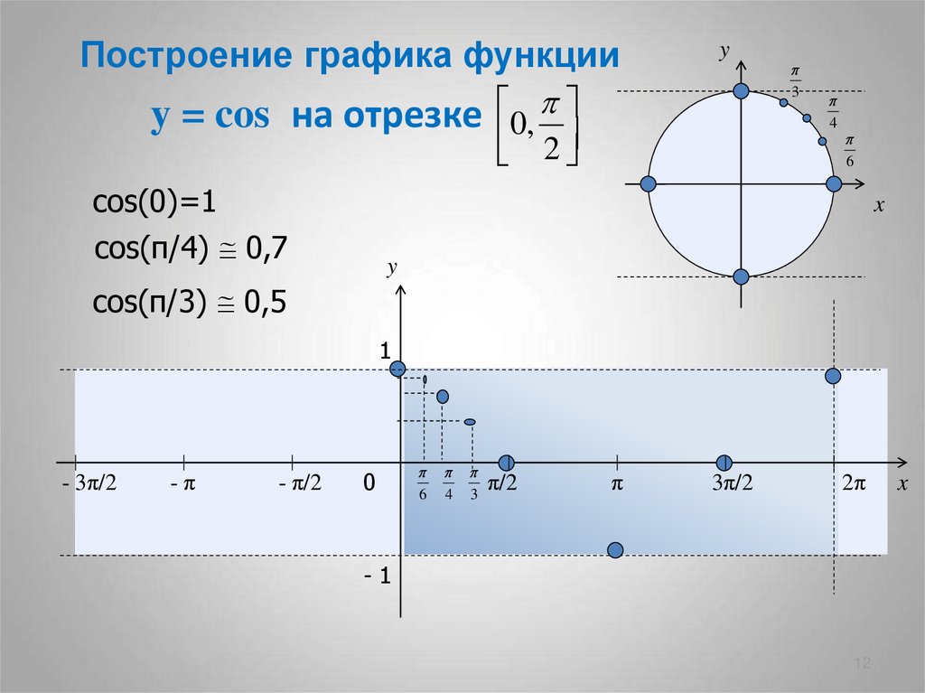 На отрезке[−π; 0].. На промежутке [– π / 2; 0].. Отрезки синуса. Отрезок − 2 π ;π. Y cos на отрезке π π