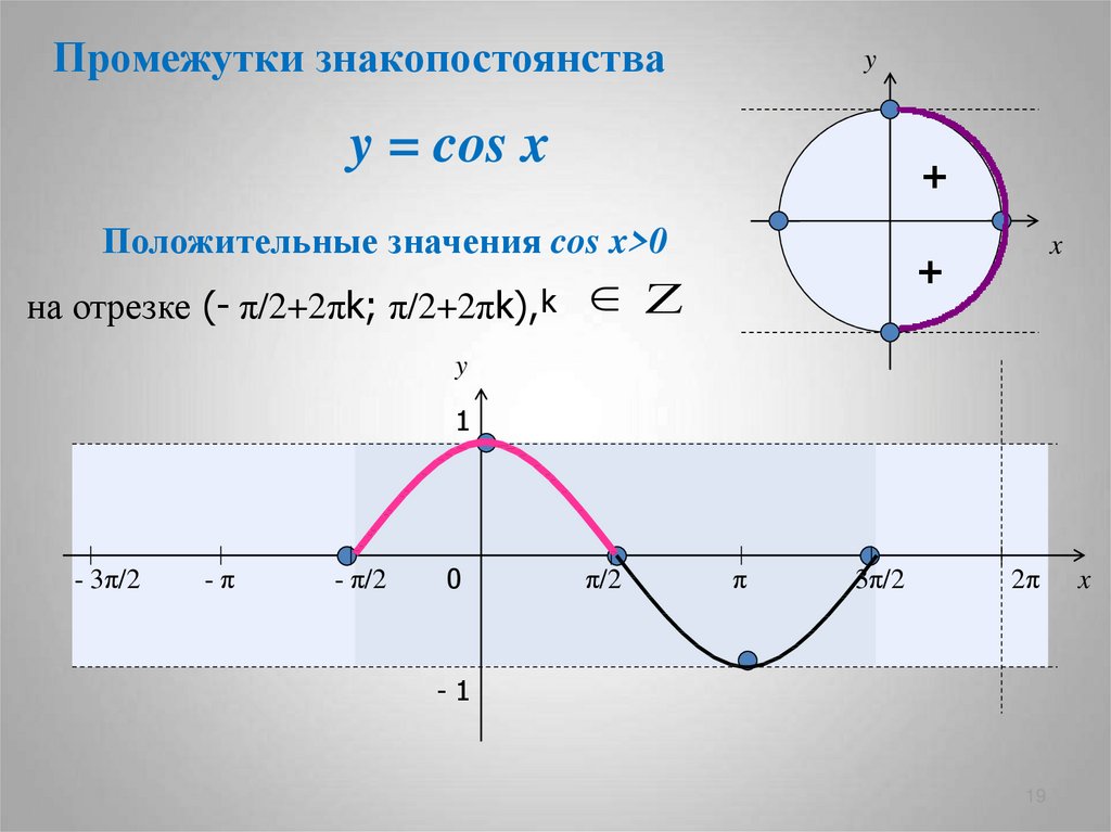 1 1 x 0 2π. Промежутки знакопостоянства функции y cosx. Промежутки cos x. Y cosx промежутки знакопостоянства. Нули функции y cosx.