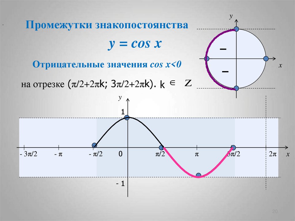 Y cos на отрезке π π. Промежутки знакопостоянства функции y cosx. Промежутки cos. Промежутки знакопостоянства функции. Cosx отрицательный.