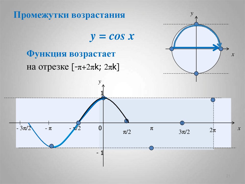 Отрезок π 2π. График функции cosx. Функция y sinx возрастает на промежутке. График функции у =косинус (х+п/3). Функция y cosx возрастает на промежутке.