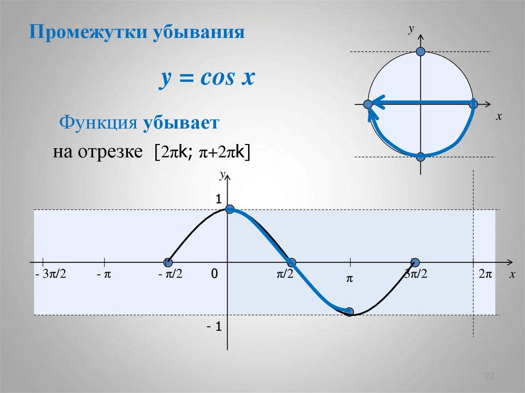 Y 1 cosx y 0. Функция y sinx возрастает на промежутке. Функция cosx убывает и возрастает. Промежутки на которых график функции y=sinx возрастает. Функция cos x убывает.