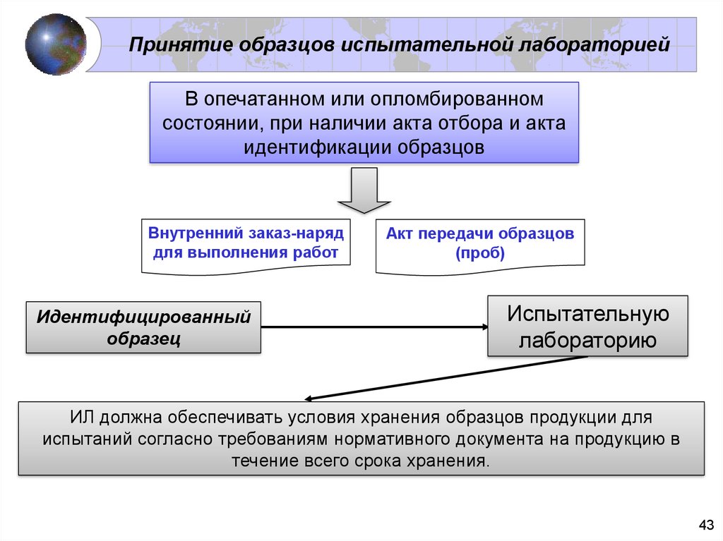 Отбор идентификация и испытание образцов изделий проводится на этапе