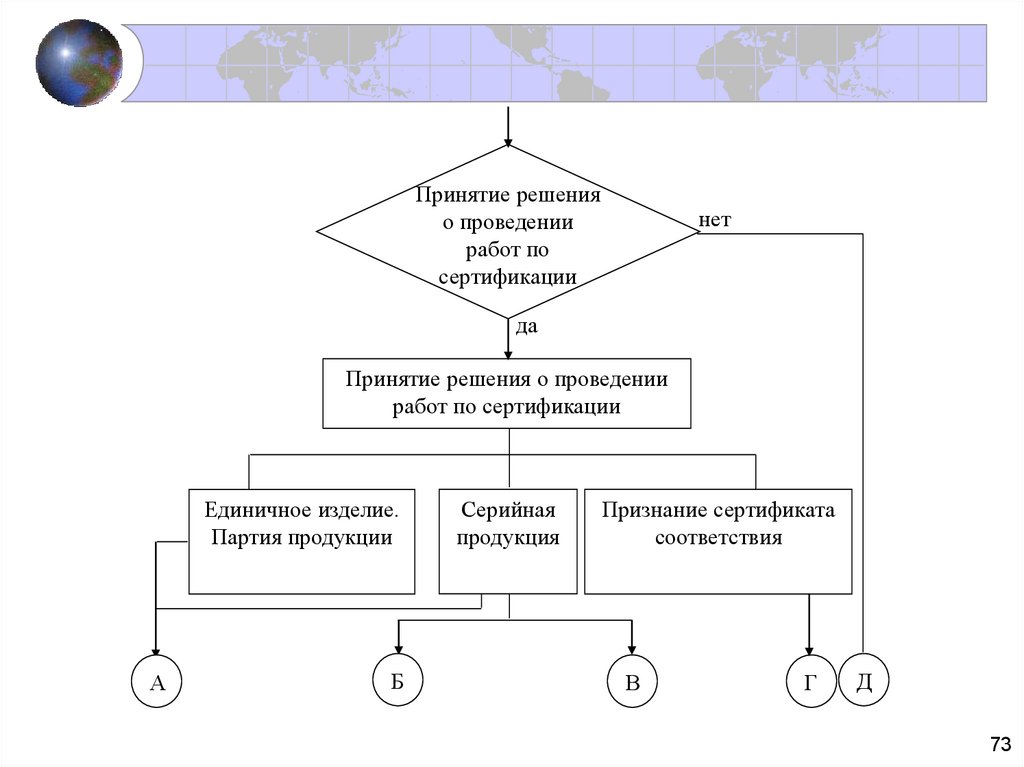 Порядок проведения сертификации блок схема