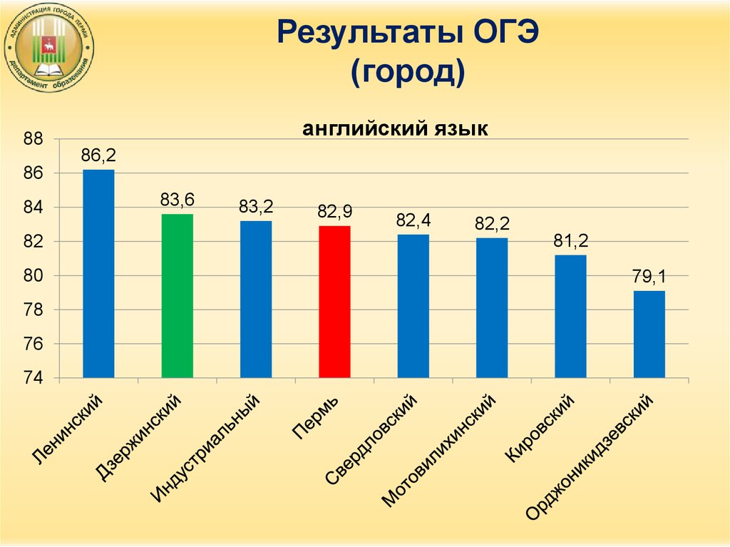 Город ОГЭ. Результаты ОГЭ. График результатов ОГЭ.