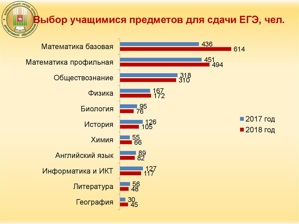 Какие предметы сдают на выбор