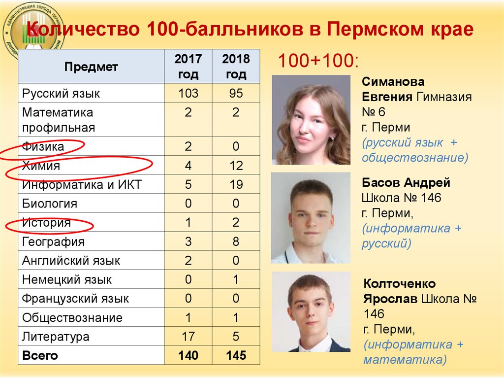 Количество 100-балльников в Пермском крае