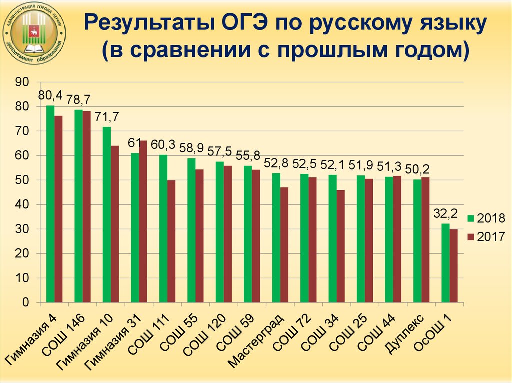 Результаты ОГЭ по русскому языку (в сравнении с прошлым годом)