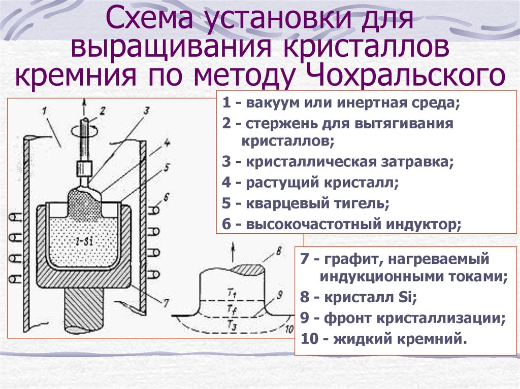 Метод чохральского