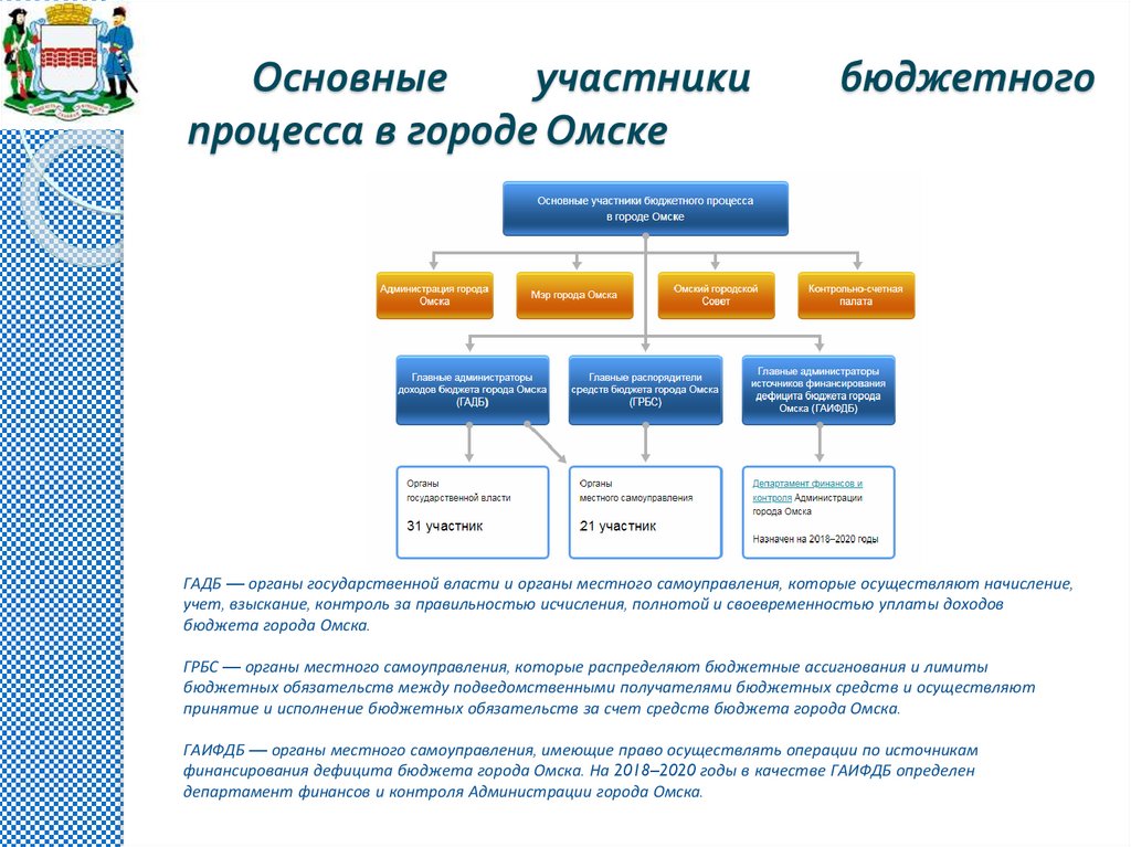 Основные участники процесса