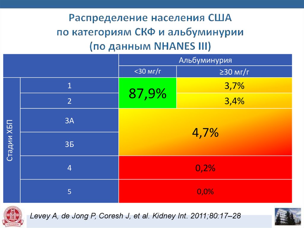 Распределение населения. СКФ альбуминурия. Распространенность ХБП В мире. Категории альбуминурии.