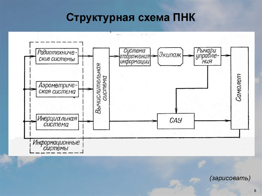 Схема структурная комплекса. Структурная схема пилотажно-навигационного комплекса. Пилотажно навигационный комплекс схема. Пилотажно-навигационный комплекс (ПНК). Структурная схема цифрового навигационного пилотажного комплекса.