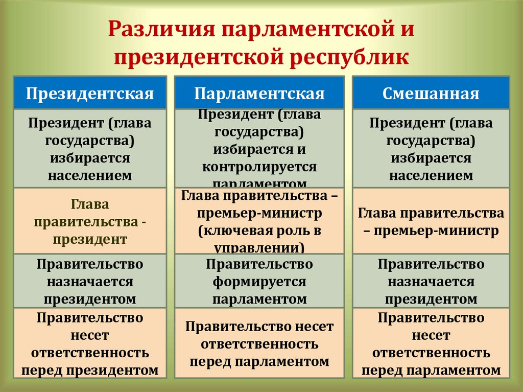 Парламентская республика признаки. Отличие парламентской Республики от президентской Республики. Республика президентская парламентская смешанная. Признаки президентской и парламентской Республики таблица. Признаки президентской р.