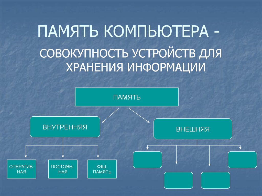 Презентация по теме устройства памяти