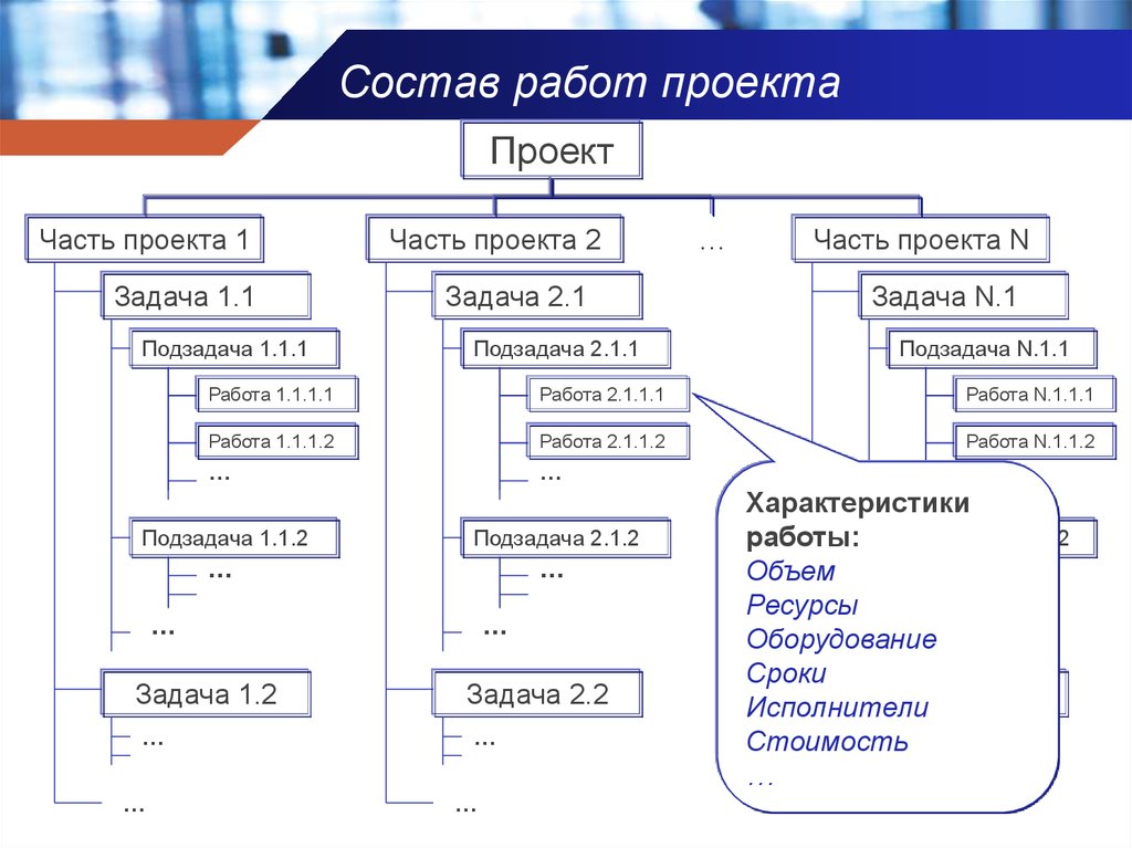 Определение состава проекта. Состав работ проекта. Состав работ по проект. Подзадачи для проекта. 