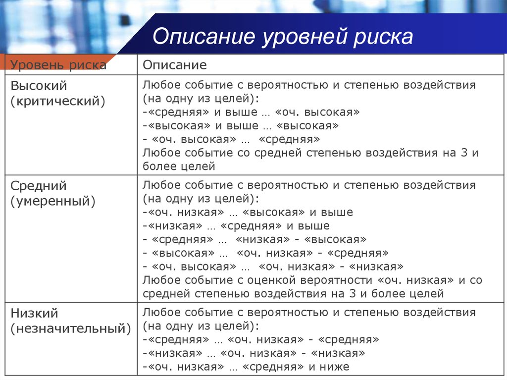 Высший низший уровень. Риск описание риска. Работы с высокой степенью риска это. Высокая, низкая и средняя степени рисков. Низкий средний и высокий уровень риска.