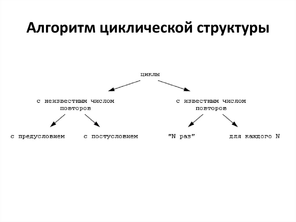Алгоритм циклической структуры