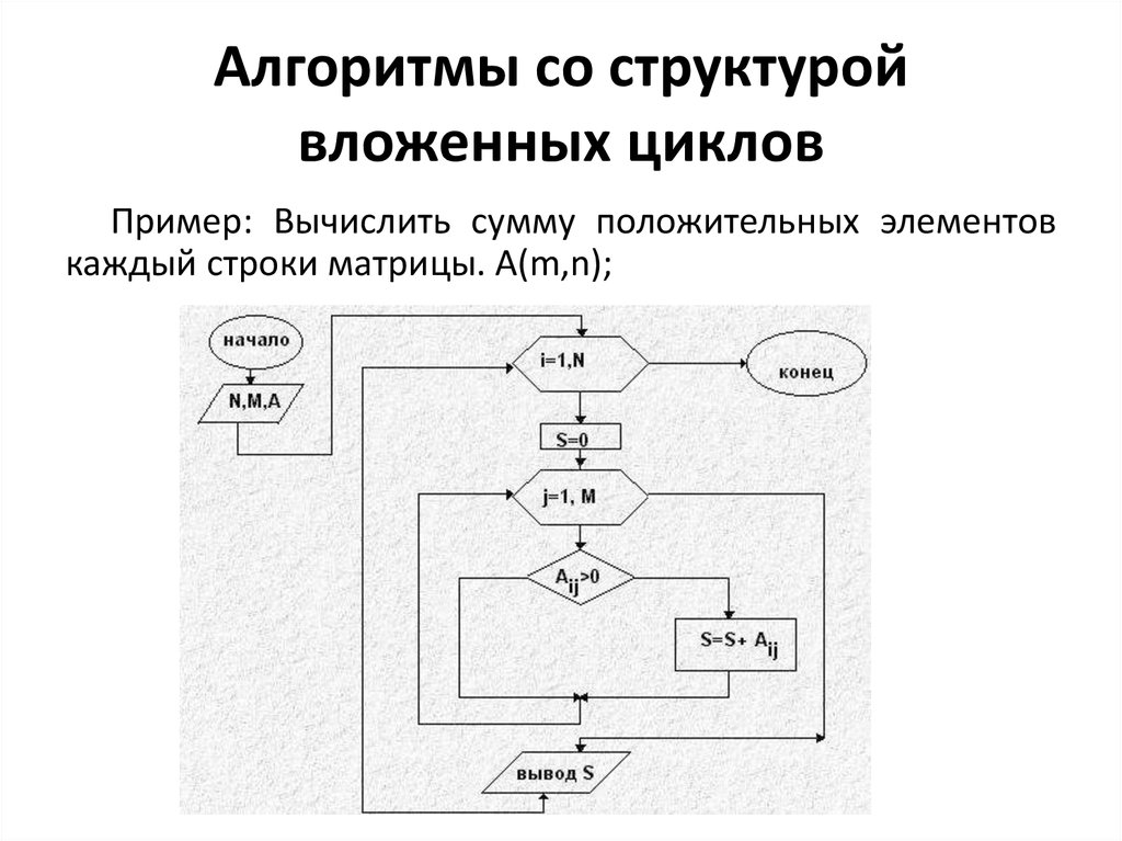 Примеры блок схем с циклами с