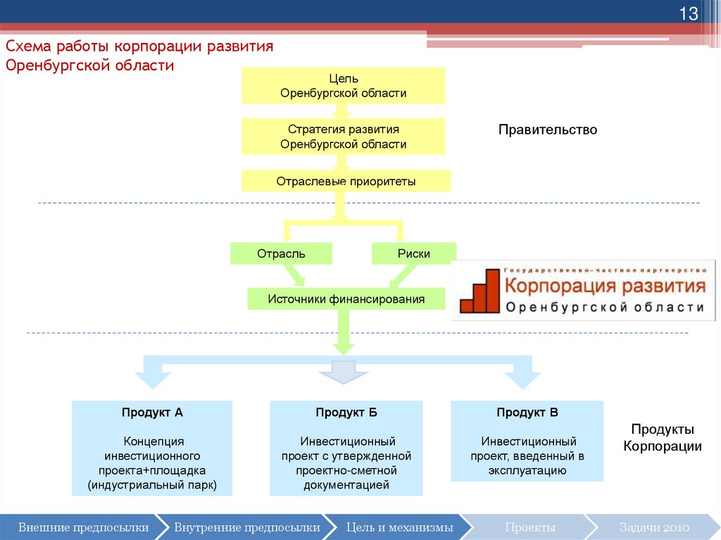 План социально экономического развития оренбургской области