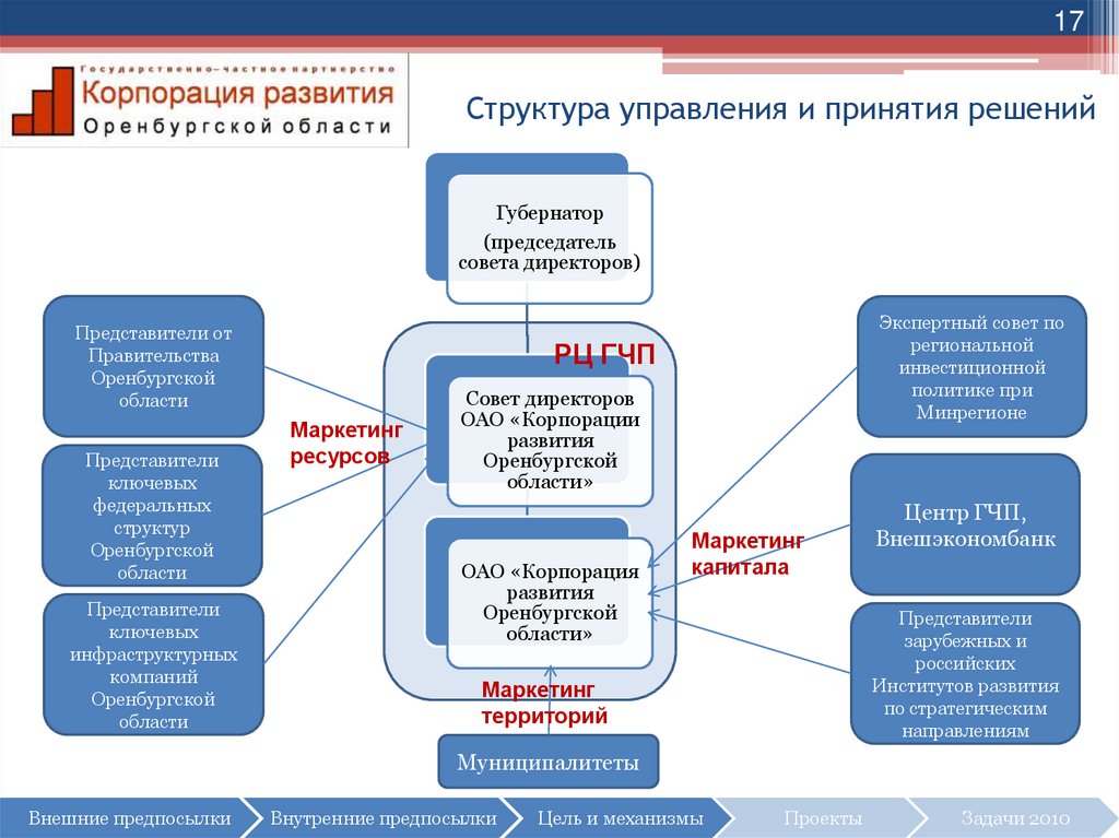 План социально экономического развития оренбургской области