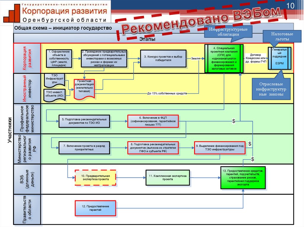 Корпорации развития областей