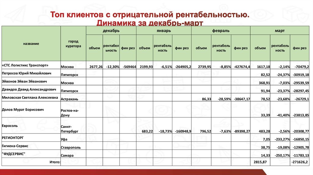 Может ли быть отрицательным. Рентабельность продукции отрицательная. Минусовая рентабельность это. Отрицательная рентабельность формула. Может ли рентабельность быть отрицательной.