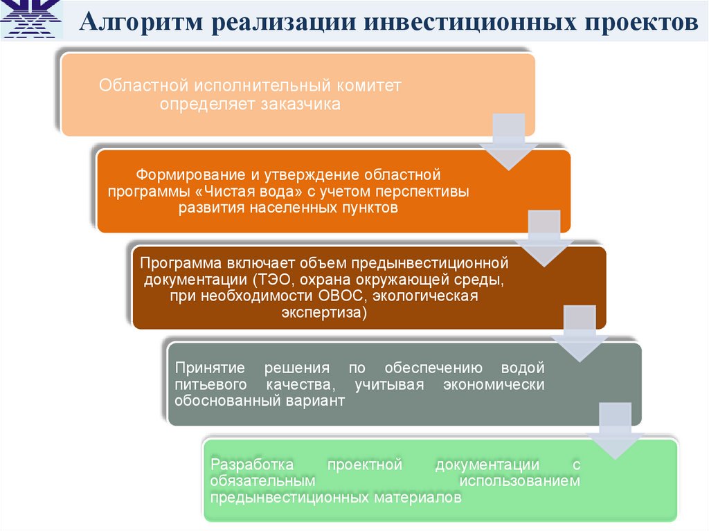 Методы реализации инвестиционных проектов