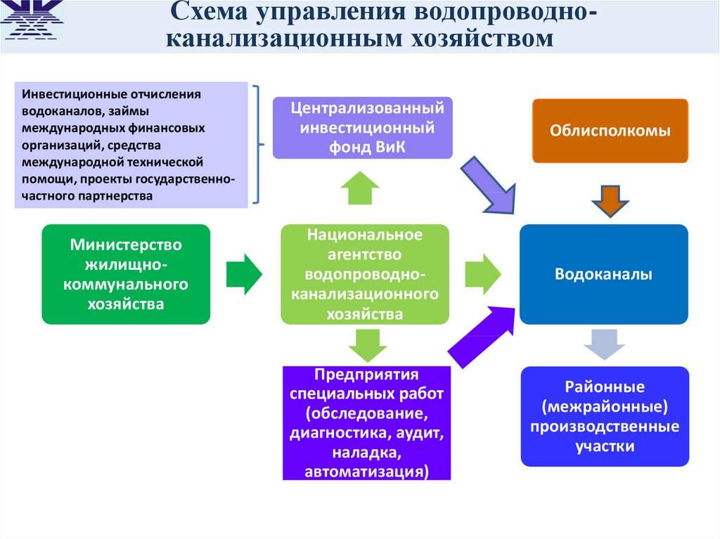 Управление водопроводов