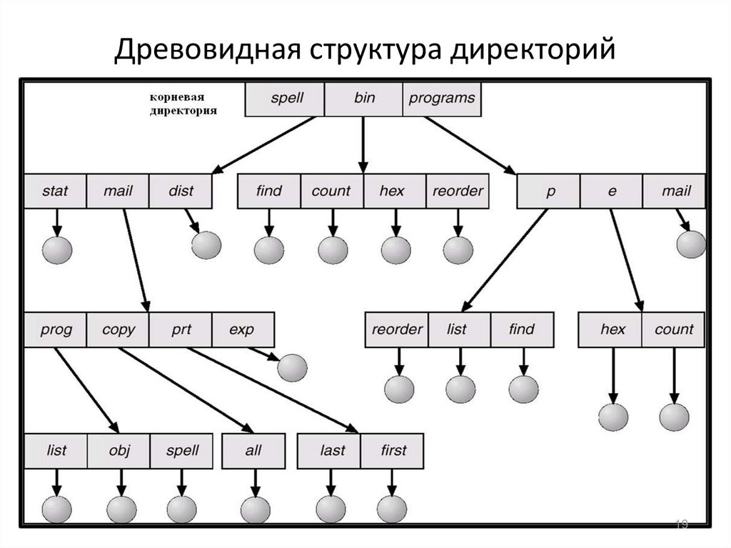 Древовидная схема это