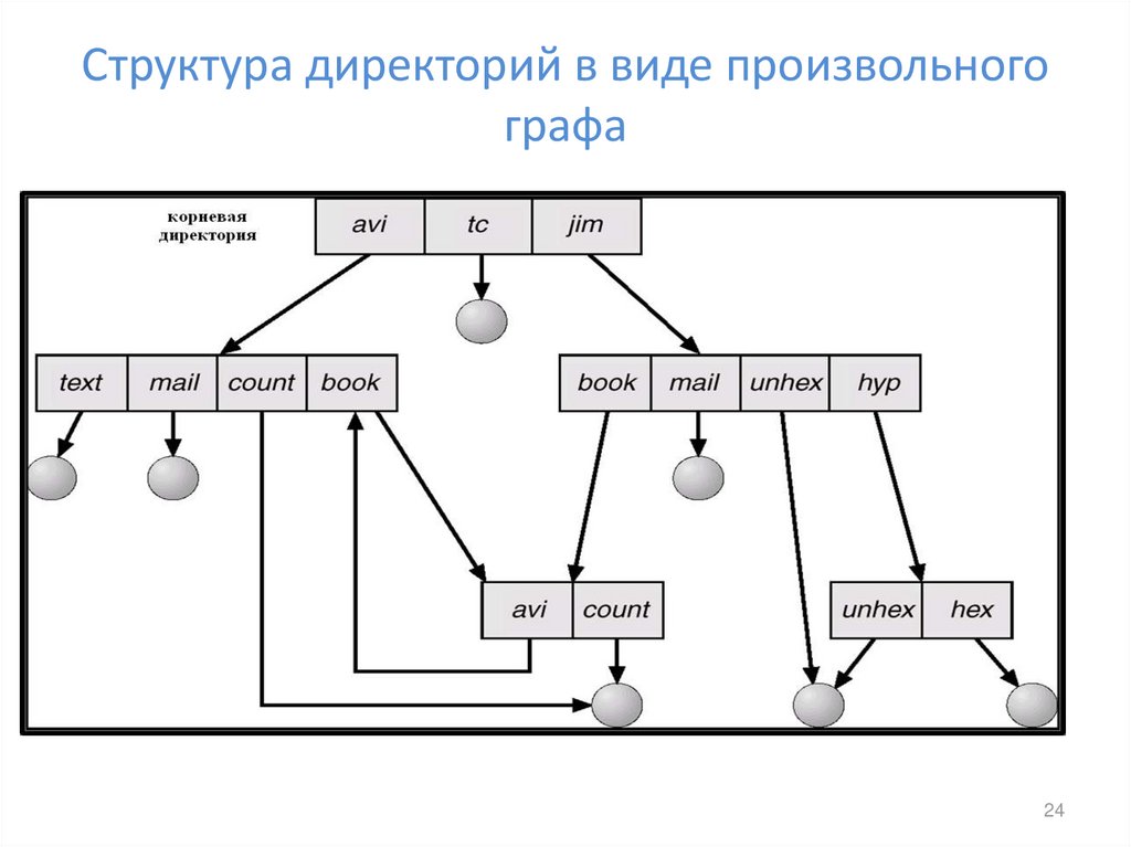 Структура папок