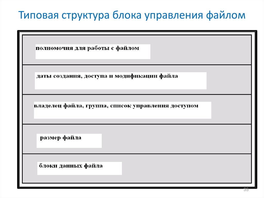 Структура блоков