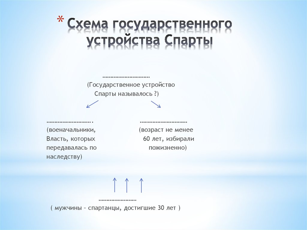 Гос устройство спарты