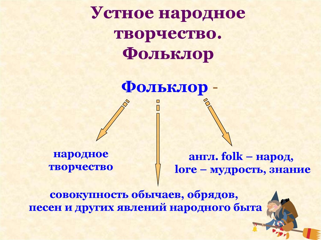 Устное народное творчество жанры презентация