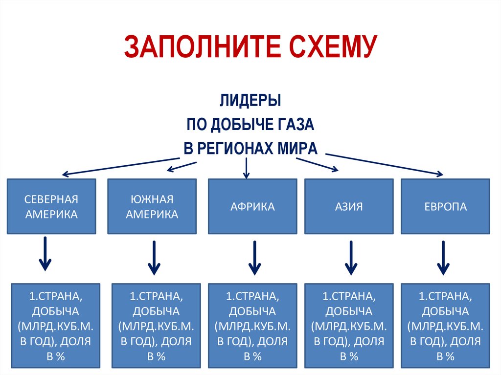 Страны по добыче газа