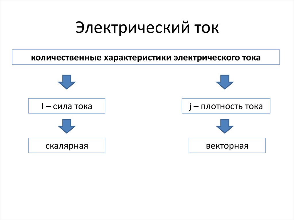 Способность препятствовать электрическому току характеризует. Электронная проводимость металлов. Характеристики электрического тока. Электронная проводимость металлов картинки. Проводимость металлов таблица.