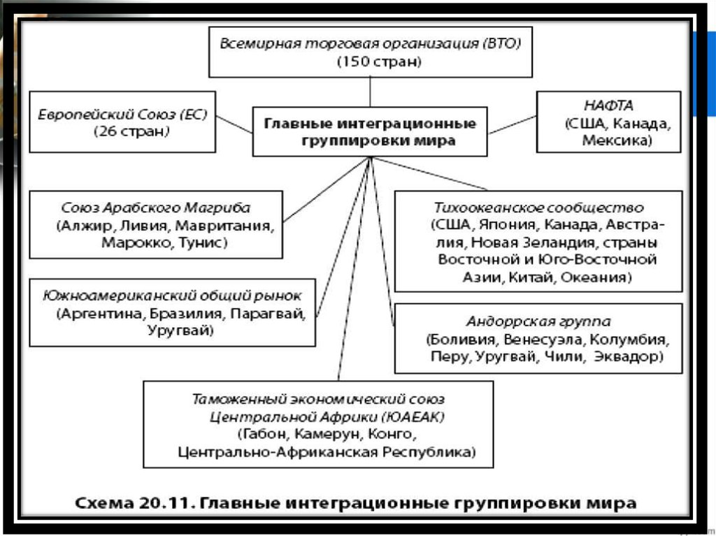 Региональные интеграционные организации. Международная экономическая интеграция схема. Интеграционные группировки таблица. Региональные экономические группировки стран. Региональные интеграционные группировки.