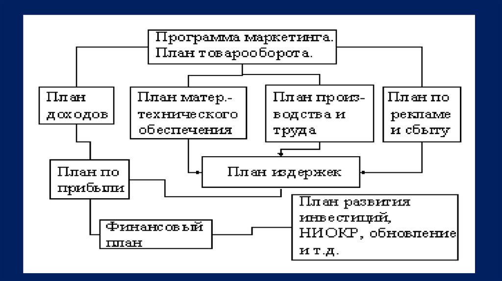 Оперативный план маркетинга