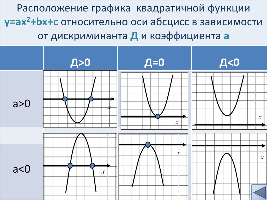 Расположите графики функции. Коэффициент Графика функции парабола. График квадратичной функции в зависимости от коэффициентов. Коэффициенты графиков функций парабола. Зависимость Графика квадратичной функции от коэффициентов а в с.