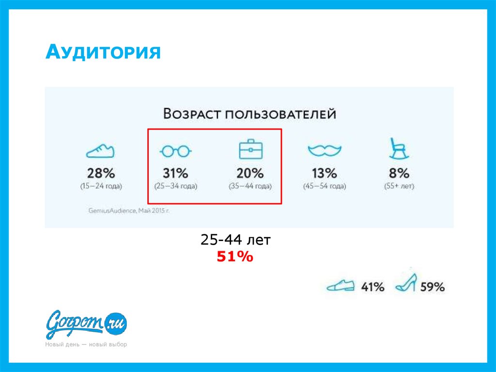 Возраст пользователя. Аудитория 25 55.