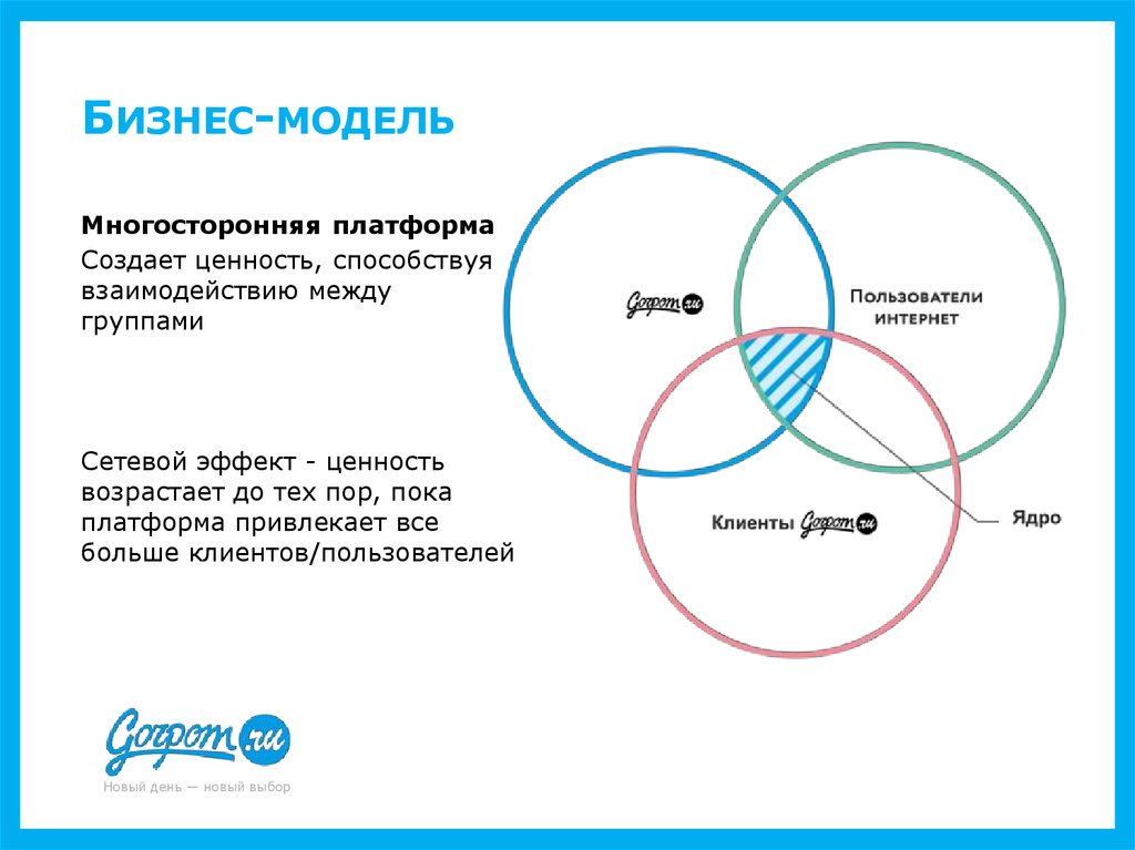 Бизнес платформа. Многосторонняя платформа бизнес модель. Платформенная бизнес-модель. Бизнес модель интернет платформы. Платформенные бизнес-модели примеры.