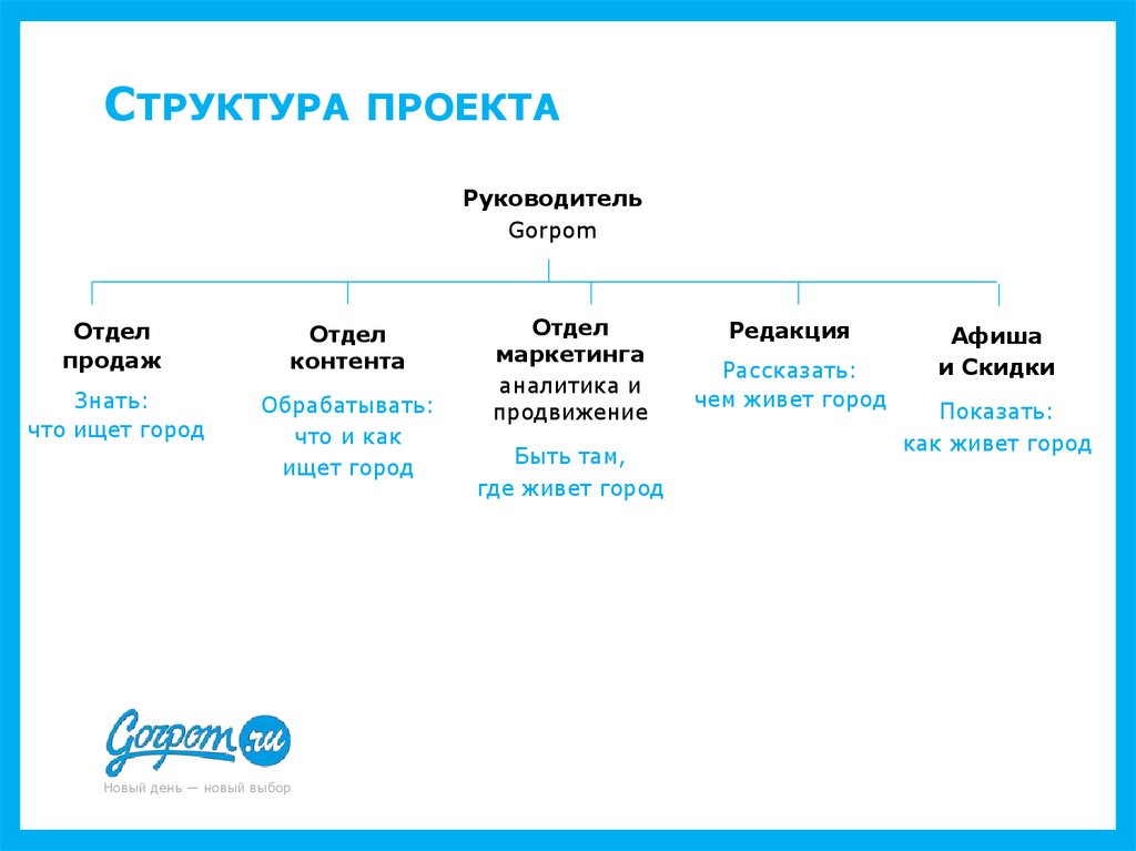 Структура проекта сайта