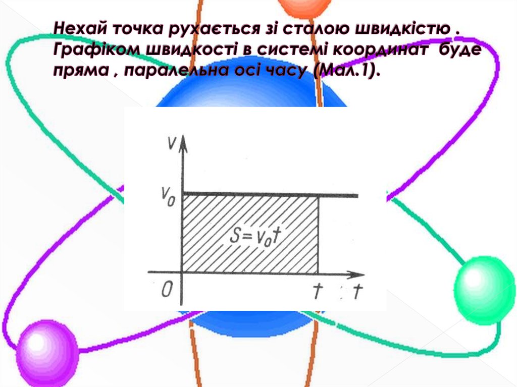 Нехай точка рухається зі сталою швидкістю . Графіком швидкості в системі координат  буде пряма , паралельна осі часу (Мал.1).
