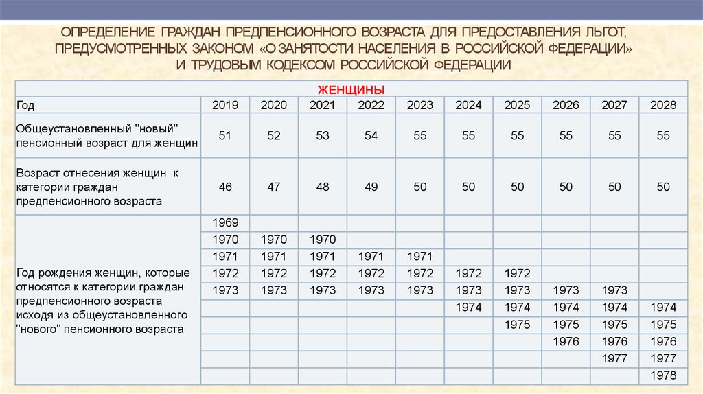 Предпенсионные льготы в 2024 году. Категория граждан предпенсионного возраста. Предпенсионный Возраст. Предпенсионный Возраст таблица. Предпенсионный Возраст в России для женщин.