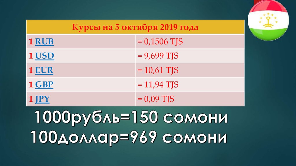 Курсы валют таджикистан на сегодня рубл сомони. 100 Долларов в Сомони. Рубль на Сомони 1000 рубль. 1000 Рублей в Сомони. Доллар рубль Сомони.