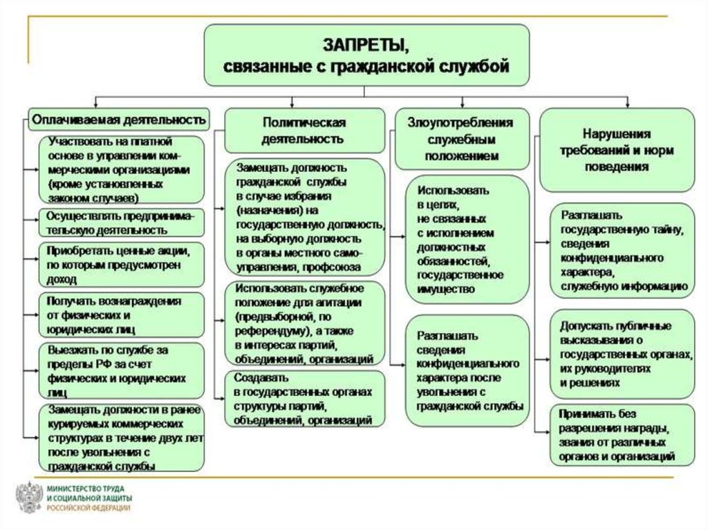 Требуется ли указывать в форме плана графика ограничения запреты и преимущества